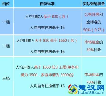 武汉廉租房租金多少钱（武汉廉租房多少钱一平方）