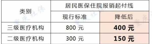 低保户住院费报销多少（低保户住院费报销多少钱一天）