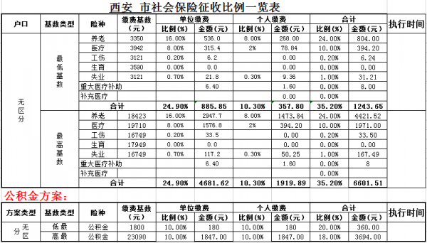西安社保最低交多少钱（西安社保最低比例）