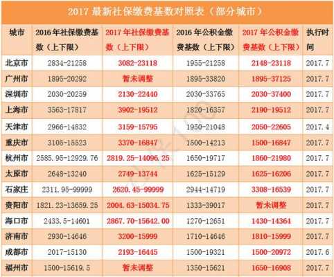 2017社保要交多少（社保17年后每月拿多少）
