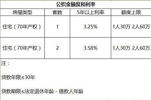 公积金最多贷款多少（公积金最多贷款多少倍）