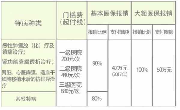 上海医保报销比例是多少（跨省医保报销比例）