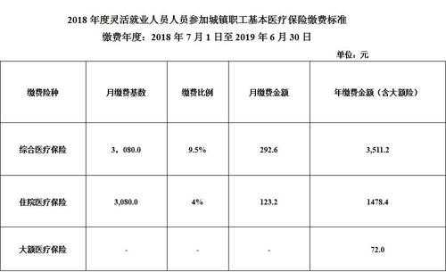2018医保缴费要多少（2018个人医保缴费要多少）
