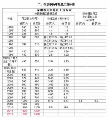 2017深圳最低工资多少（深圳最低工资标准2015最新）