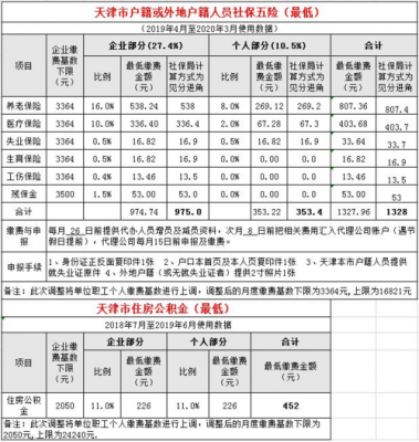 天津社保最低交多少（天津社保最低交多少年退休）