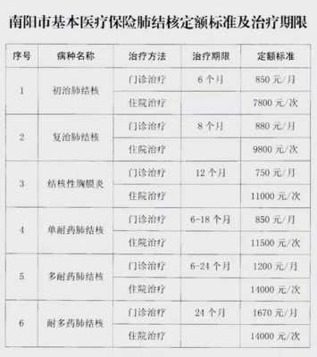 肺结核社保报销多少（肺结核社保报销多少钱）