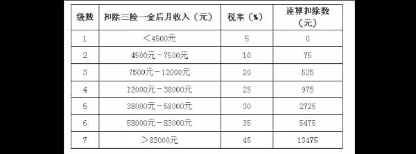 扣1500税工资多少（缴税1500工资是多少）