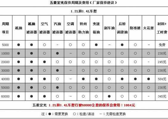 五菱宏光全保多少钱（五菱宏光车保养一次多少钱）