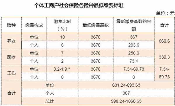 社保自己缴纳一个月多少（社保自己缴纳一个月多少钱合适）