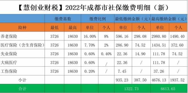 成都社保自己买多少钱（成都社保自己交多少钱）