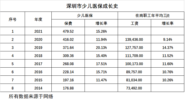 深圳少儿医保费用多少（深圳的少儿医保多少钱）