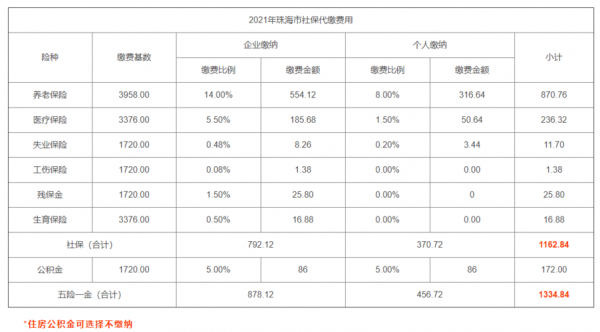 珠海个人社保缴费多少（珠海社保费个人交多少钱）