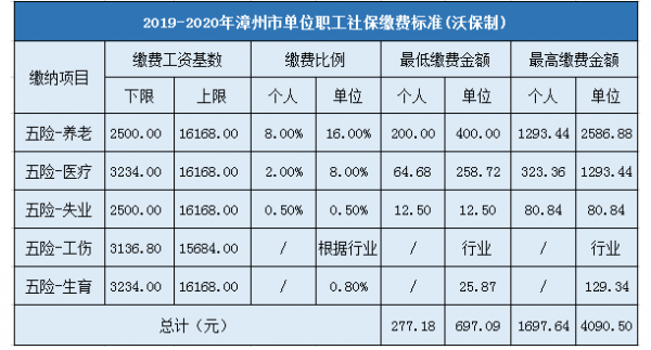 漳州社保多少钱（漳州社保缴费标准2021）