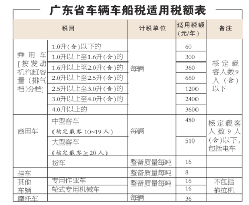 车船税一年是多少（车船税一年交多少）