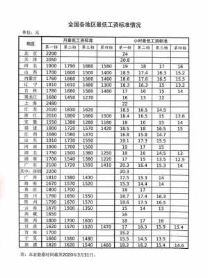 国家规定最低工资多少（国家规定最低工资多少钱一个月）