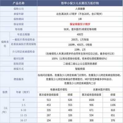 小孩医保一年多少钱（婴儿百万医疗险一年多少钱）