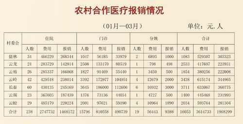 合作医疗住院报销多少（现在农村合作医疗住院报销多少）