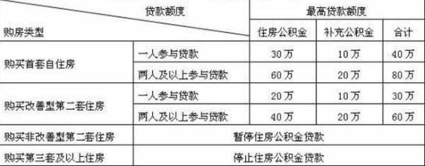 公积金最多贷多少（公积金最多贷多少钱）