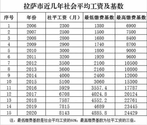 拉萨市个人社保交多少（拉萨社保缴费100% 以后怎么拿）