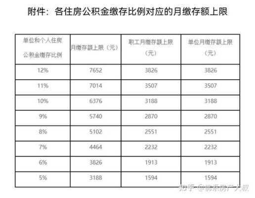公积金最高缴存多少钱（公积金最大缴存多少）