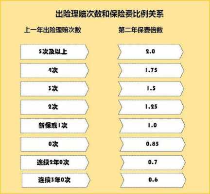 出险保费上浮多少（三次出险保费上浮多少）