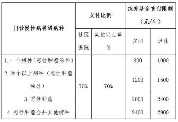 慢性疾病医保可以报销多少（慢性疾病医保报销多少比例）
