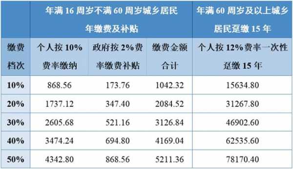 养老保险一月能领多少（养老保险一个月领多少）
