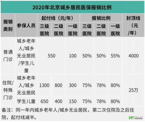 北京医保交多少年（北京医保交多少年才能终身享受待遇）