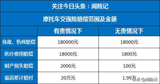摩托车强制险能赔多少（摩托车强制险能赔多少钱）