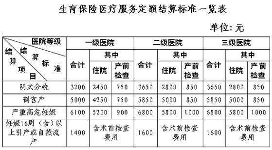 周口生育保险报销多少（周口生育险该去哪里报?）