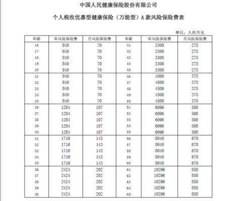 健康险保一年多少钱（健康保险费用多少）