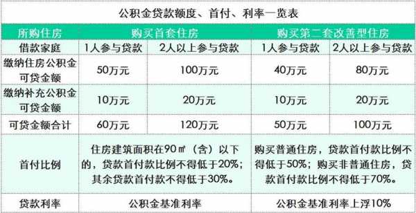 公积金贷款手续费多少（公积金贷款收费标准）
