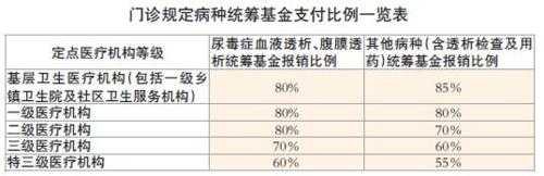 尿毒症国家报销多少（尿毒症报销完一年的花费大概是多少）
