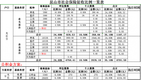 昆山社保比例是多少（昆山社保报销比例是多少）