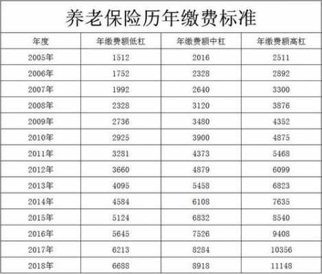 养老缴费多少年（2023养老保险个人缴费多少钱）