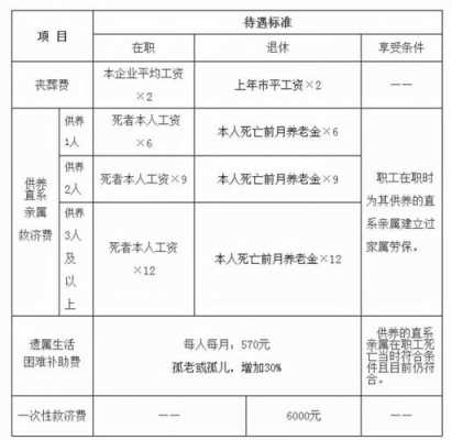退休工人丧葬费是多少（退休工人丧葬费是多少钱）