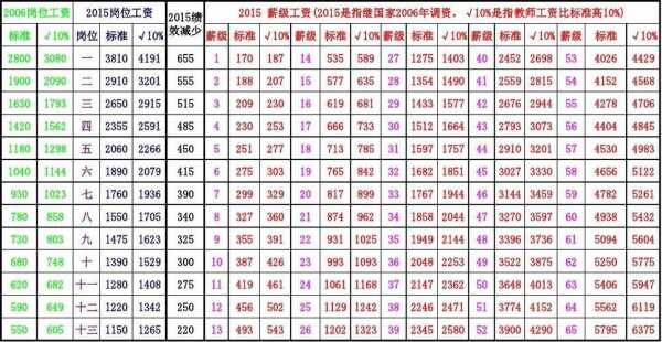 2015年底薪多少的简单介绍