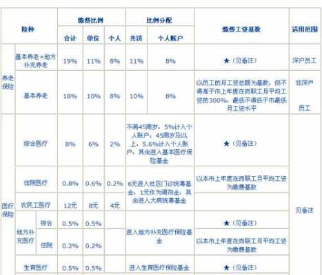 社保扣除比例是多少（社保扣除标准）