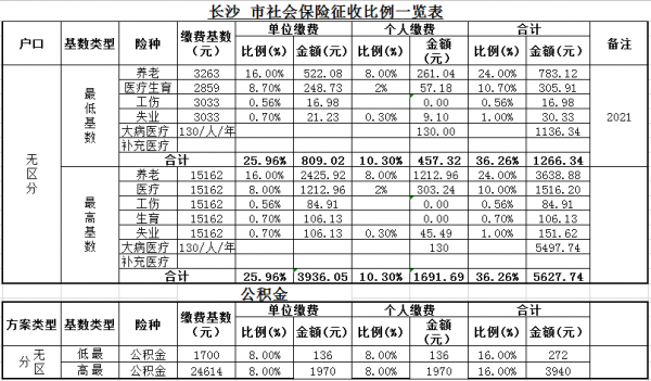 长沙社保最低交多少钱（长沙交社保最低标准）