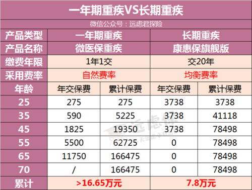 重疾险一年交多少钱（46岁买重疾险一年交多少钱）