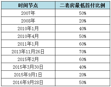 2016二套房首付多少（二套房最低首付多少）
