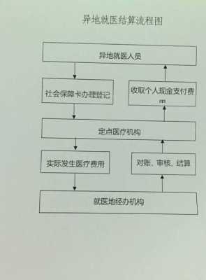 医保异地就医如何报销比例是多少（医保异地就医医保报销流程）