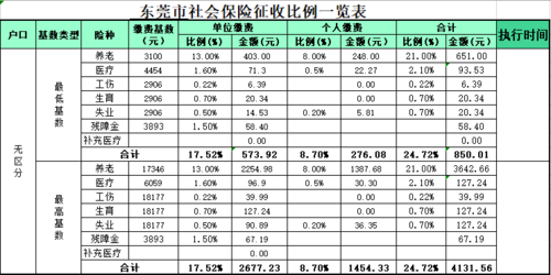 东莞社保缴费2017多少（东莞社保缴费2017多少钱）