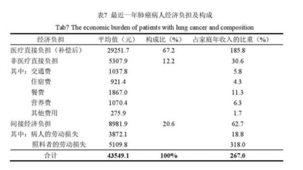 肺癌能报销多少（肺癌报销吗）