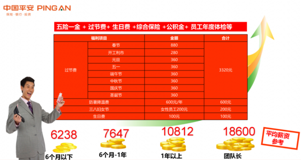 平安新进员工底薪多少（福达平安集团员工底薪）
