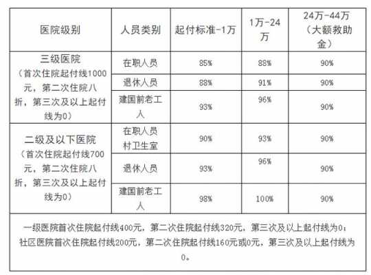 教师的医疗报销多少（教师医疗二次报销）