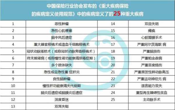 重疾险最多保多少种疾病（重疾险一般能报销几次）