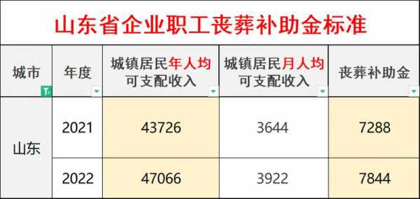 丧葬费能领多少钱（丧葬费补助多少）