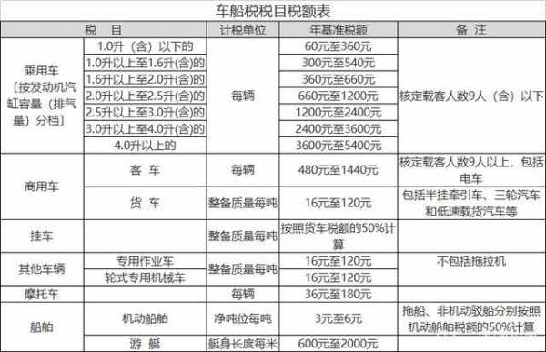 车保险车船税多少钱（汽车保险车船税每年多少钱）