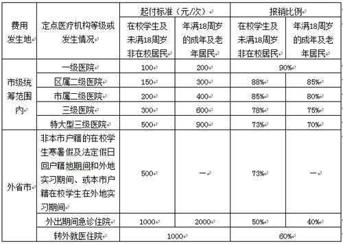 学生买的保险报销多少（学生买的保险报销多少钱一年）